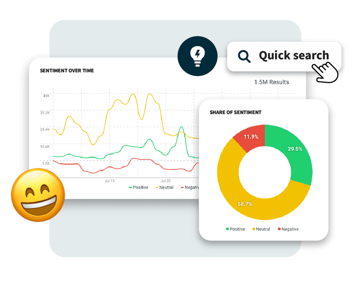 Analytics dashboard showing sentiment trends over time with line graph and donut chart, featuring quick search and smiling emoji icon