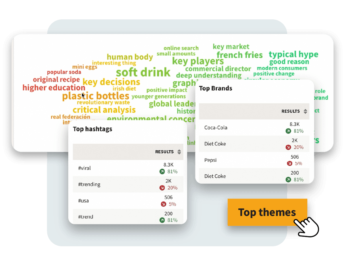 Analytics dashboard showing top hashtags, brands, and themes with word cloud of trending topics in soft drinks and beverages industry